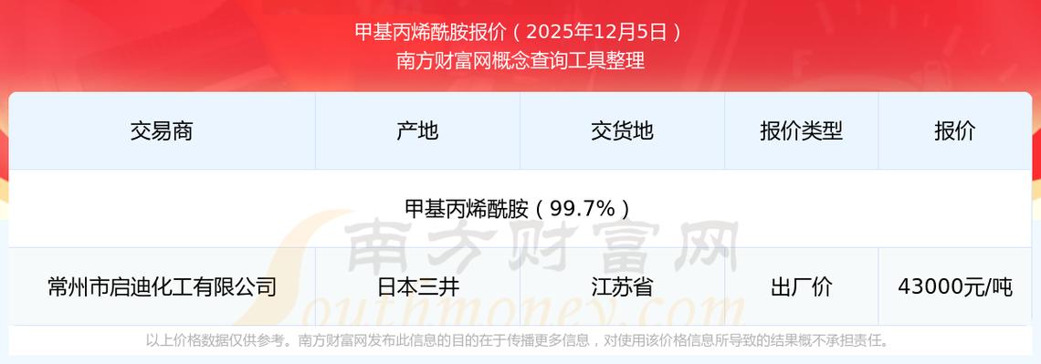 甲基丙烯酰胺报价行情(2025年12月5日) - 南方财富网